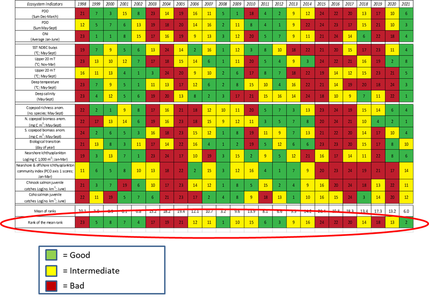 chinook-ranking
