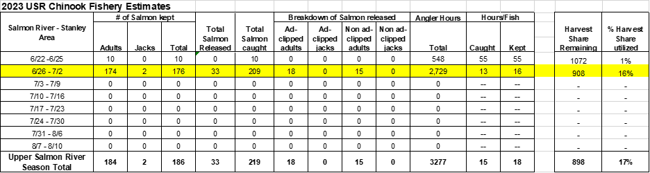 Weekly catch table _USR 7/5/23