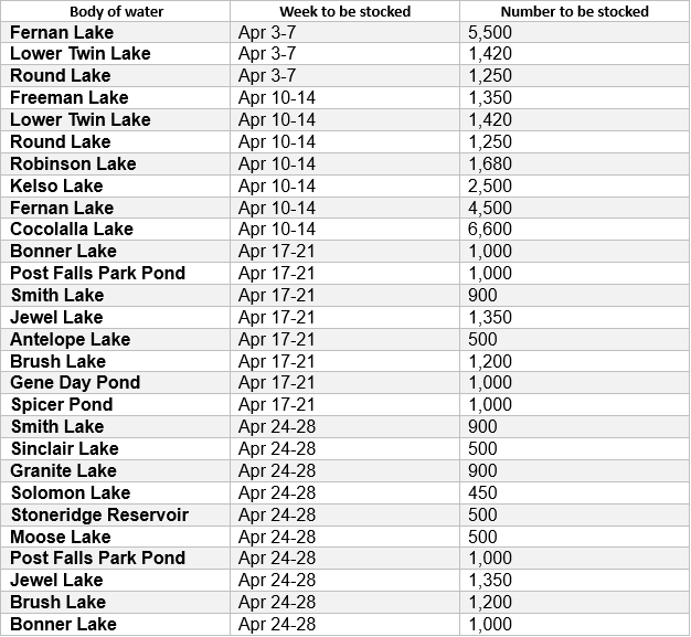Fish stocking schedule for the Panhandle Region in April 2023