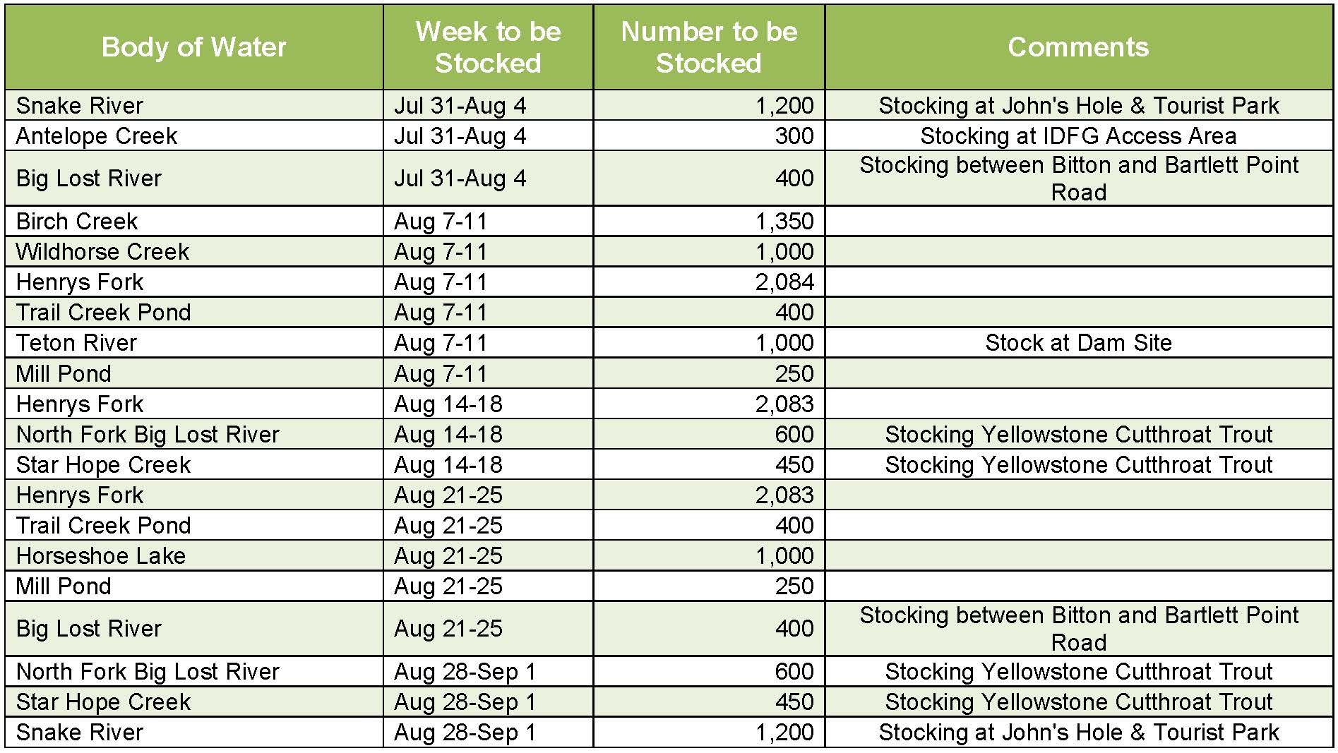 Fish Stocking Table