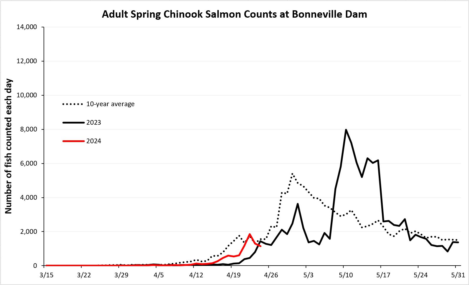 Bonneville daily counts 4-25-24