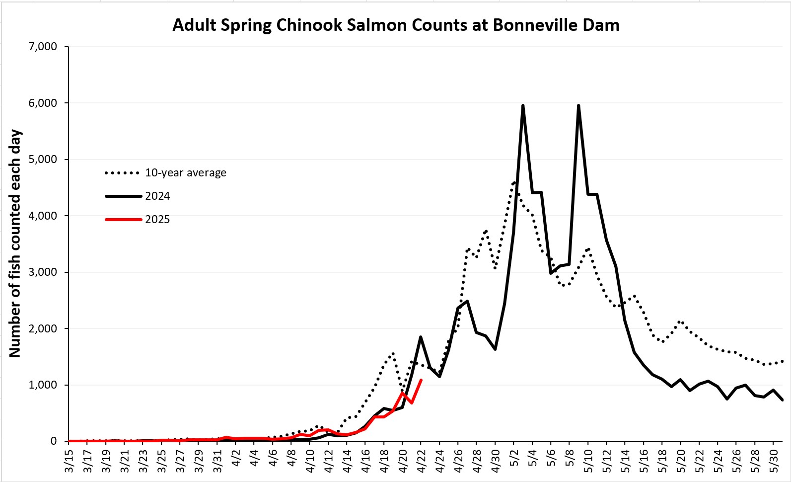 daily chinook counts at bonneville