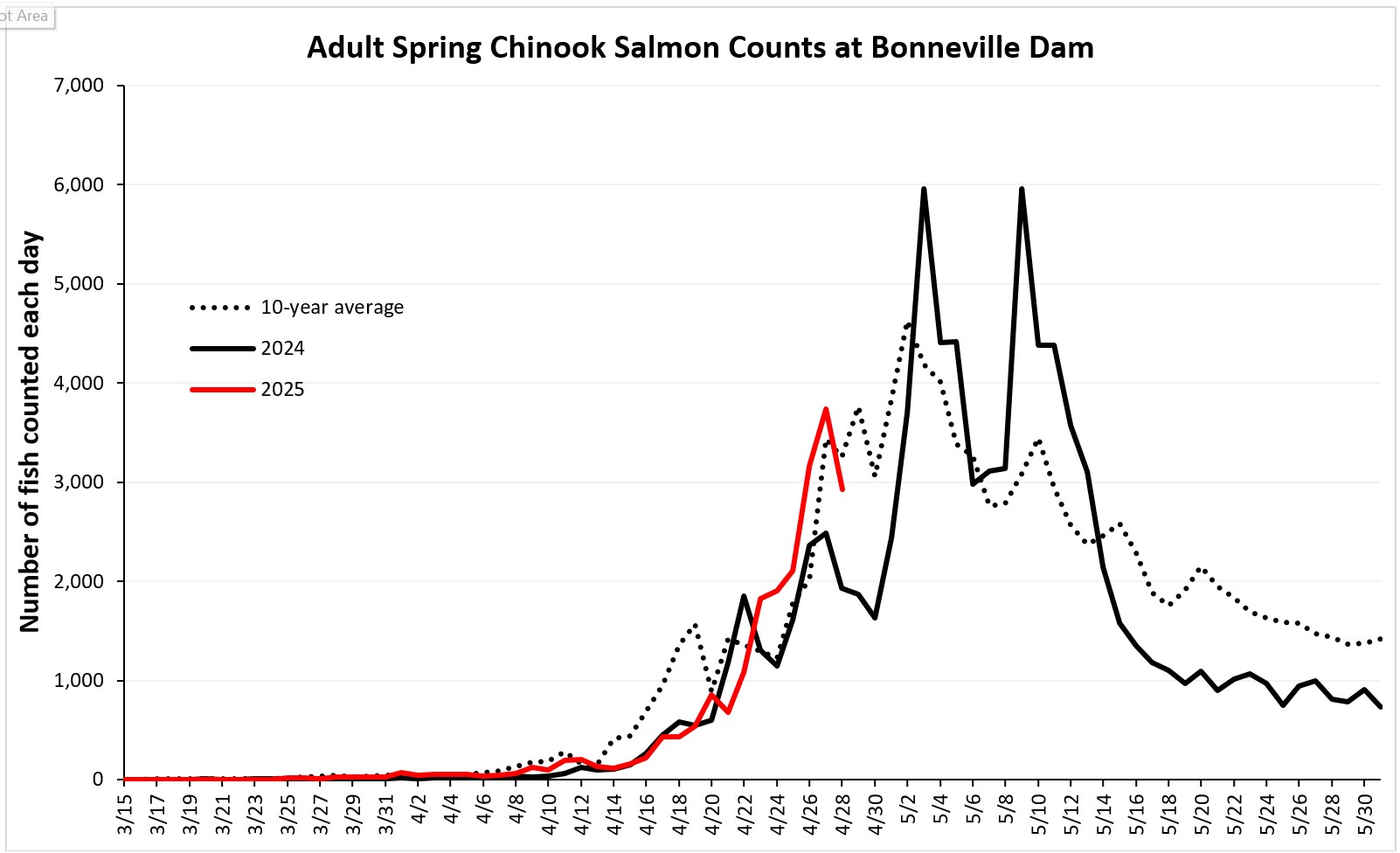 daily chinook counts at bonneville 4-29-25