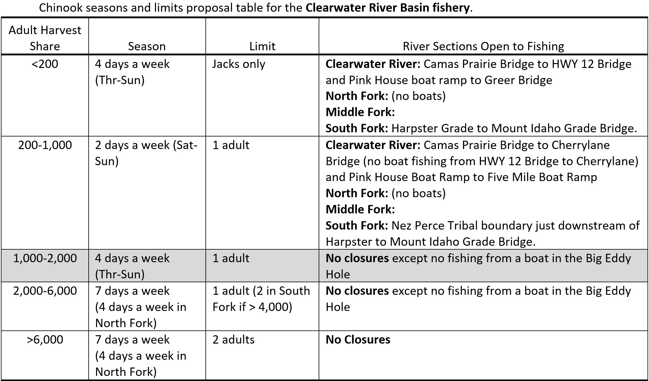 Clearwater harvest matrix
