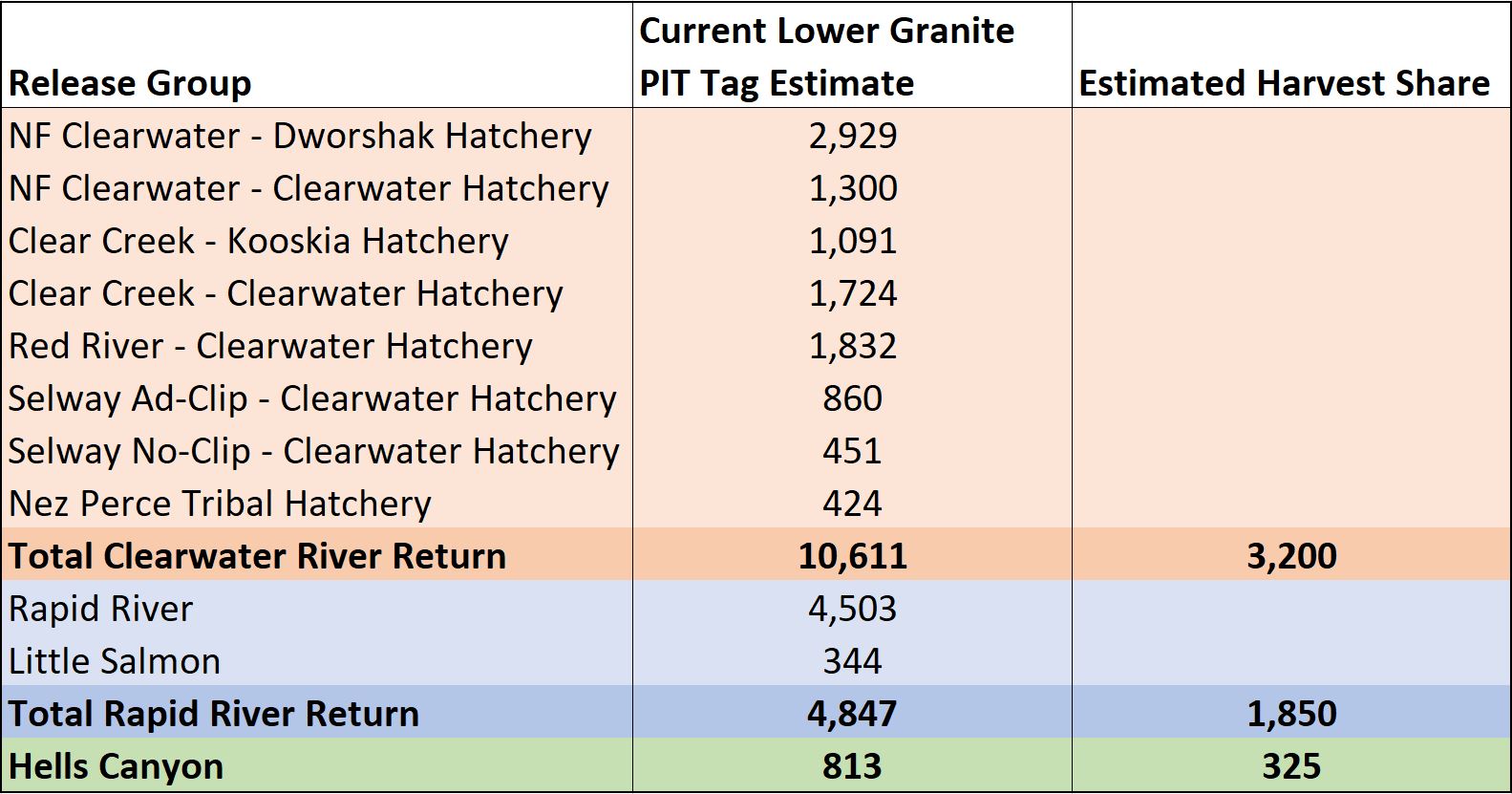 Spring Chinook Salmon harvest shares 6-12-23