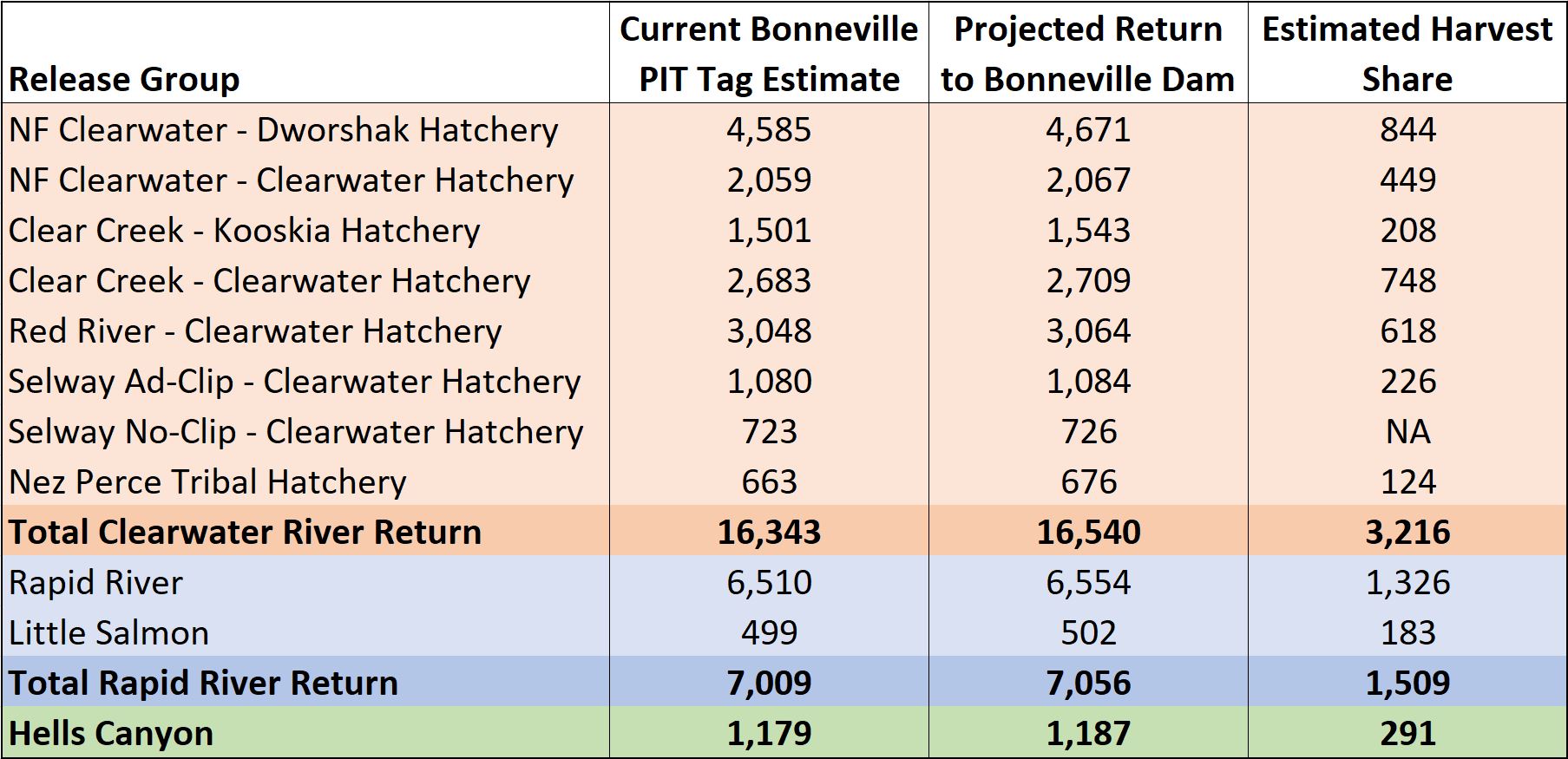 Spring Chinook Salmon harvest shares 6-6-23