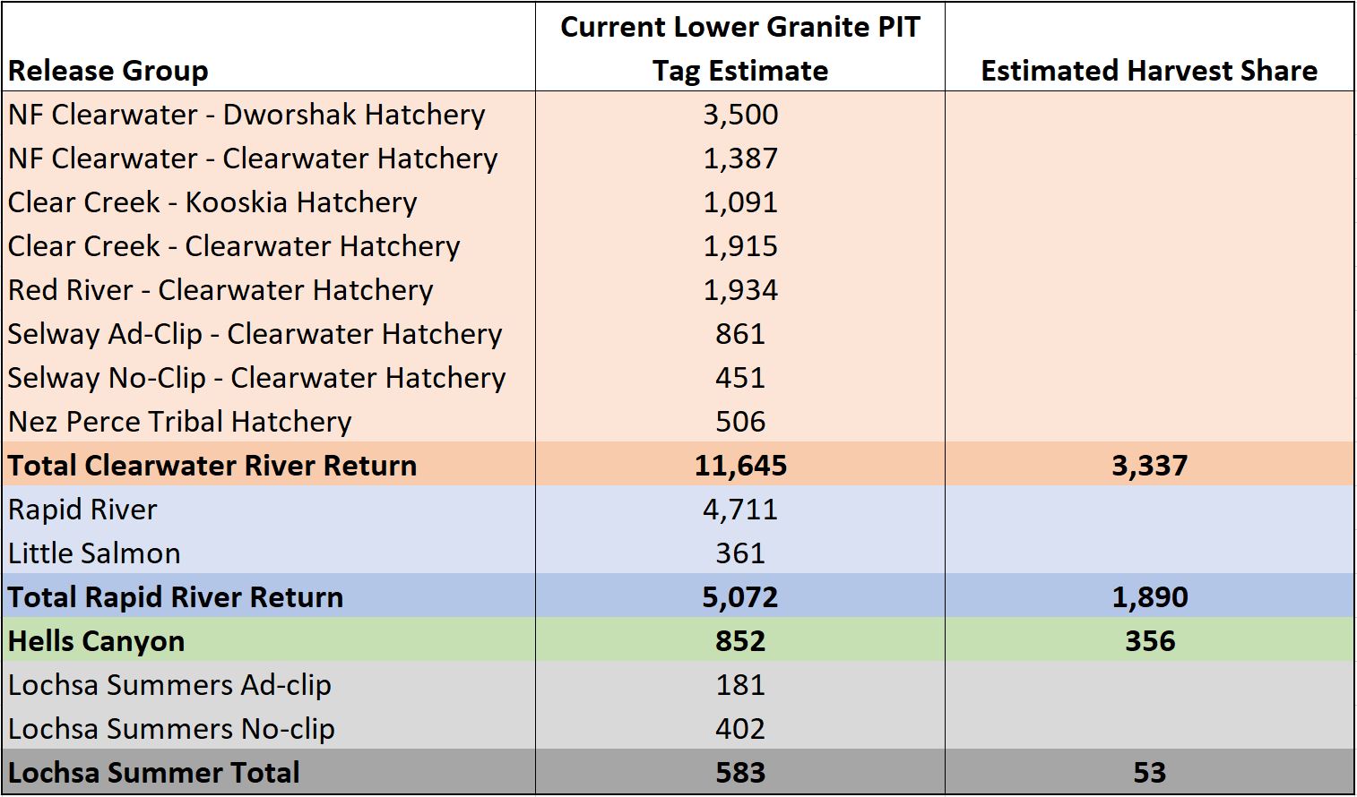 Harvest shares for the Clearwater Region salmon fisheries 7-5-23