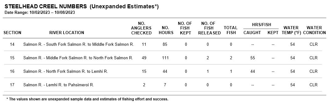 Steelhead creel data - 10-08-2023