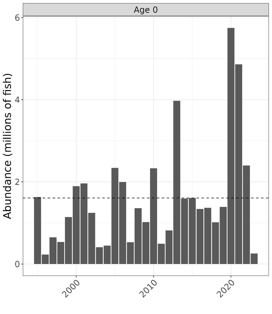 Dworshak chart