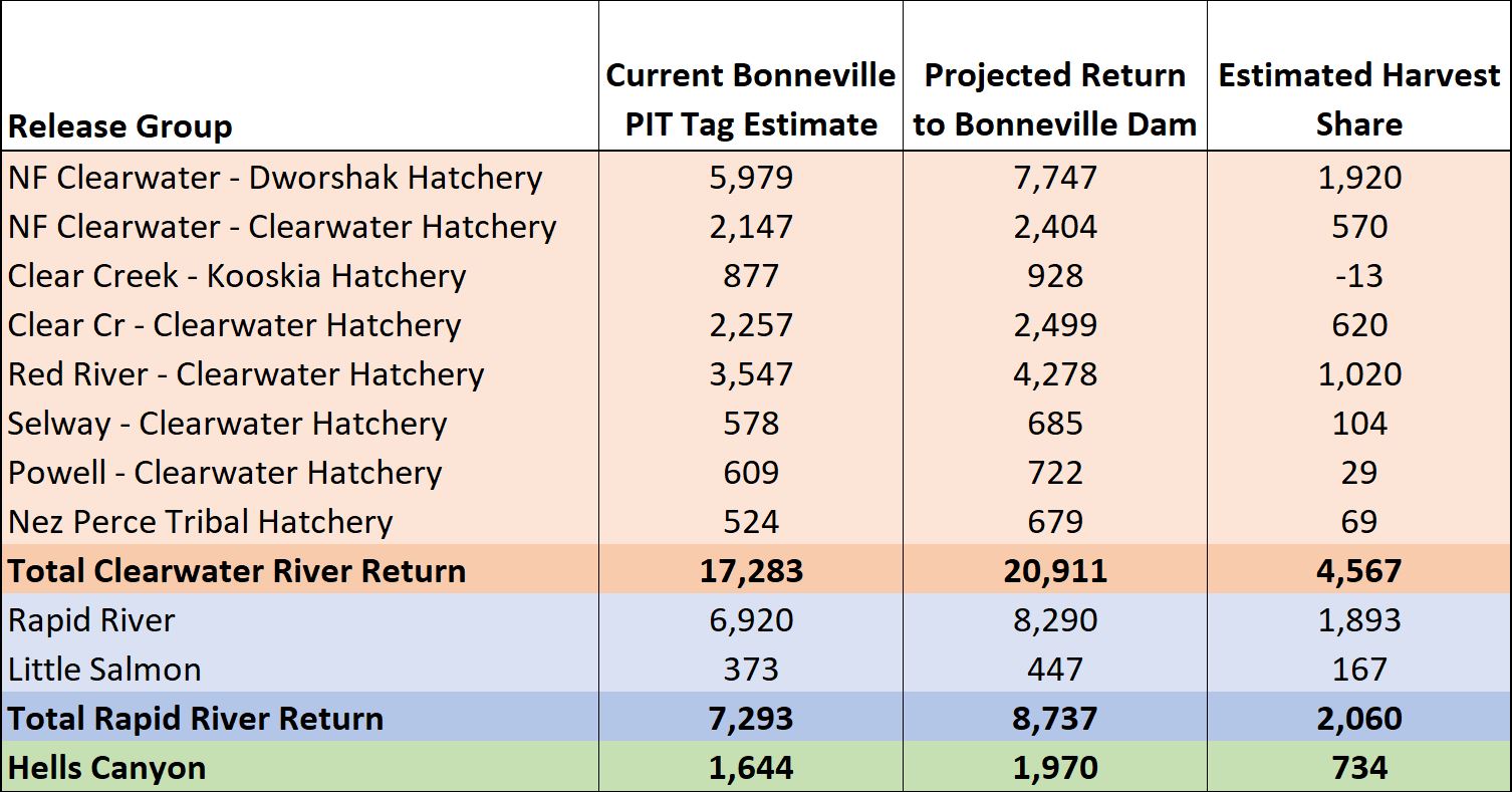 Harvest shares for the Clearwater Region spring salmon fisheries 5-14-24