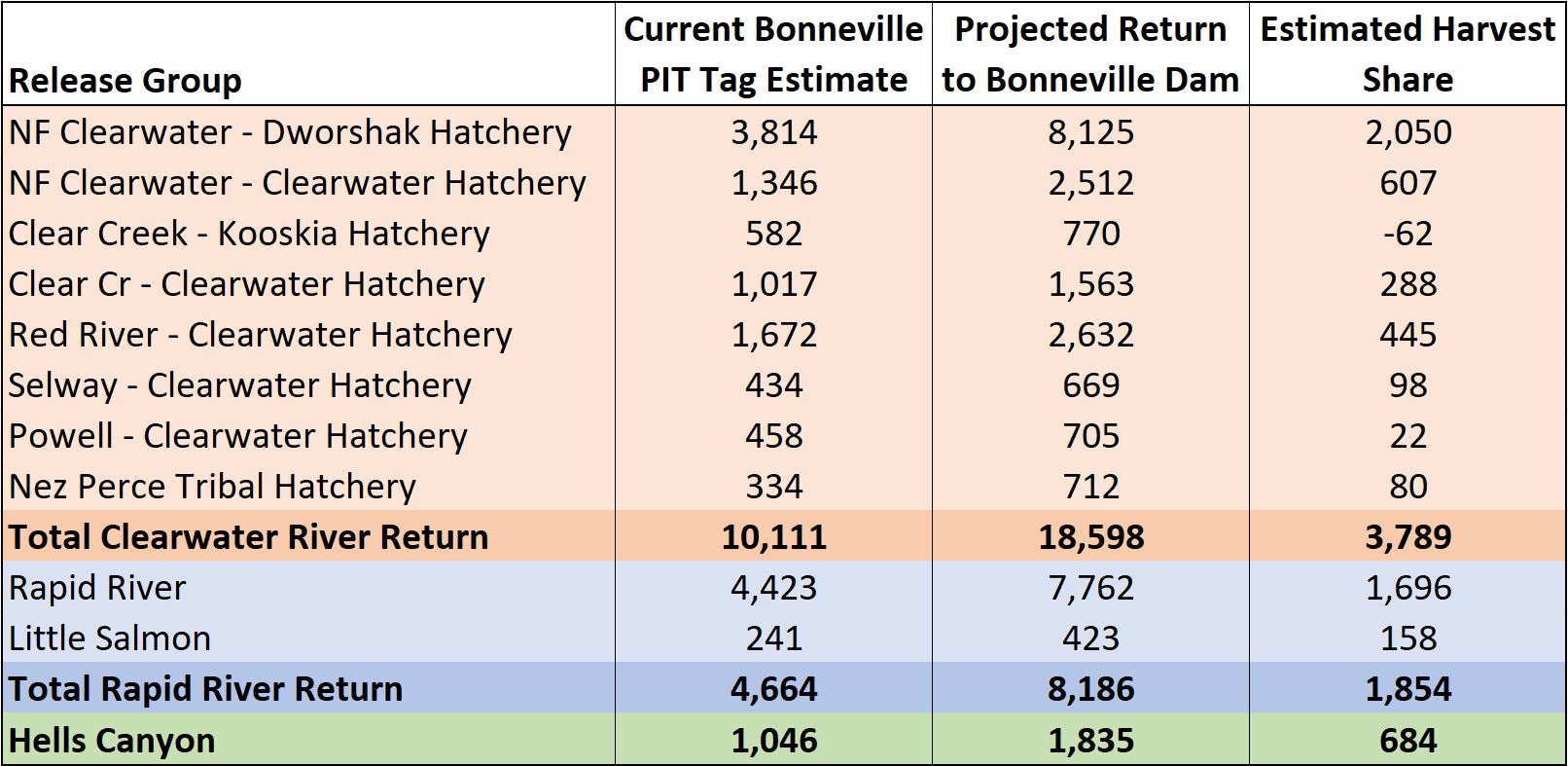 Estimated spring Chinook harvest shares 5-6-23
