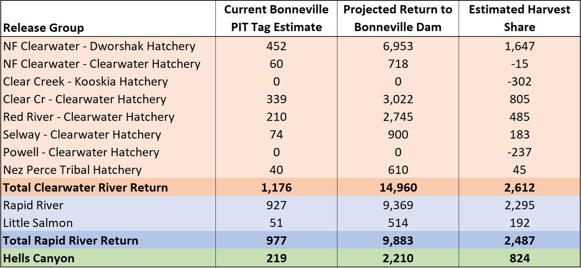 Spring Chinook Harvest Share 4-25-2024