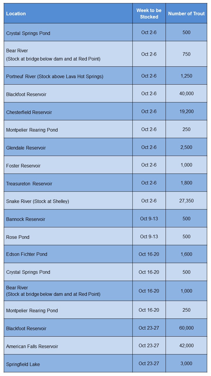 A blue-striped colored table of fish stocking information, including locations, stocking dates, and number of fish.