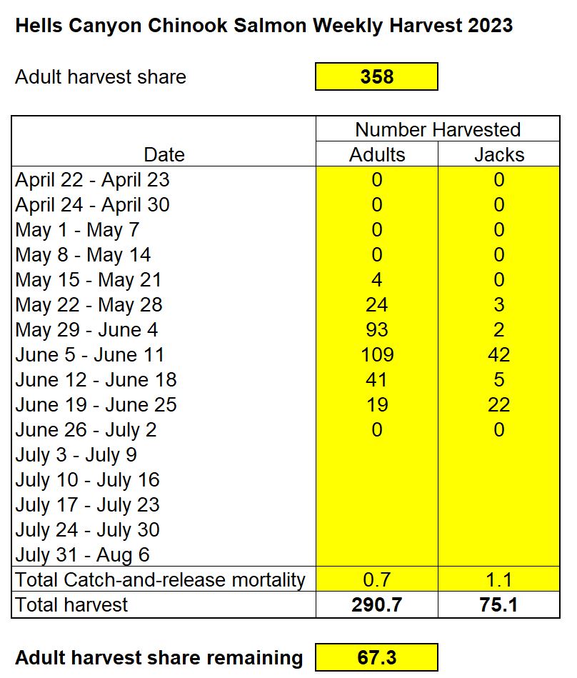 Weekly chinook harvest in Hells Canyon 7-5-23