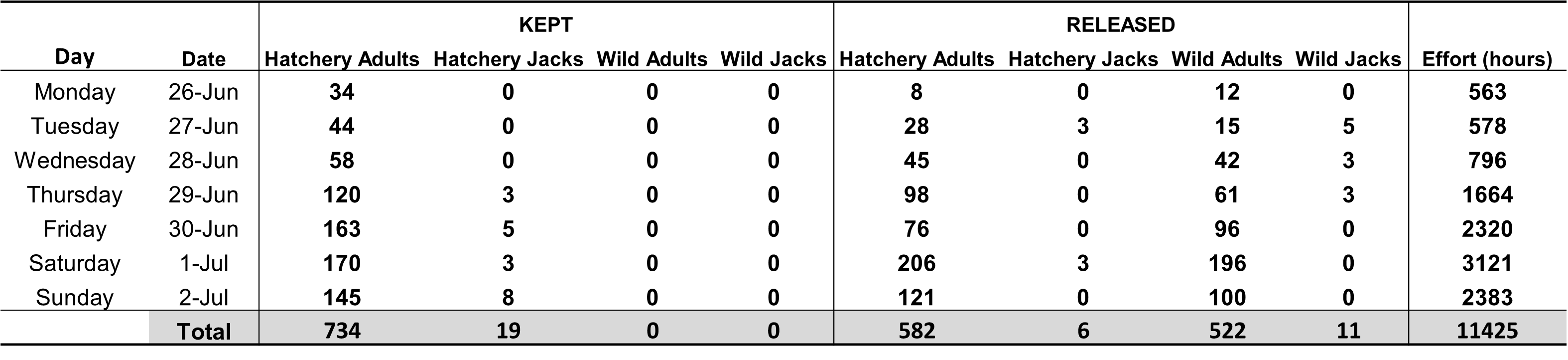july 5 table 2