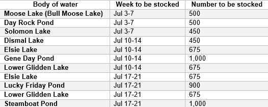 Fish stocking schedule for the Panhandle Region in July 2023