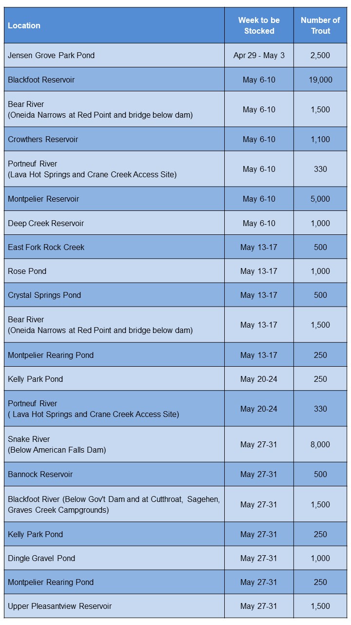 Table displaying trout stocking information for southeast Idaho.