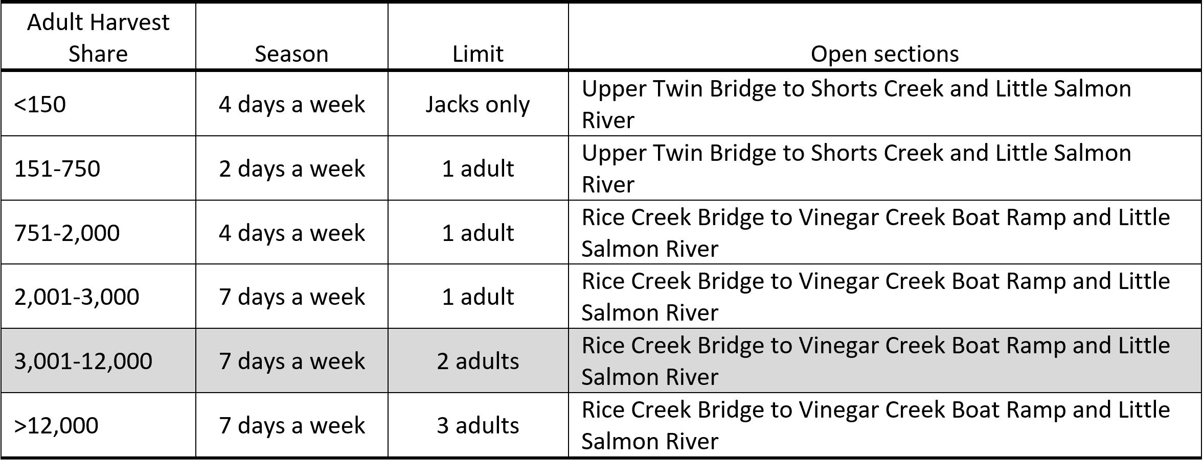 Rapid River harvest matrix