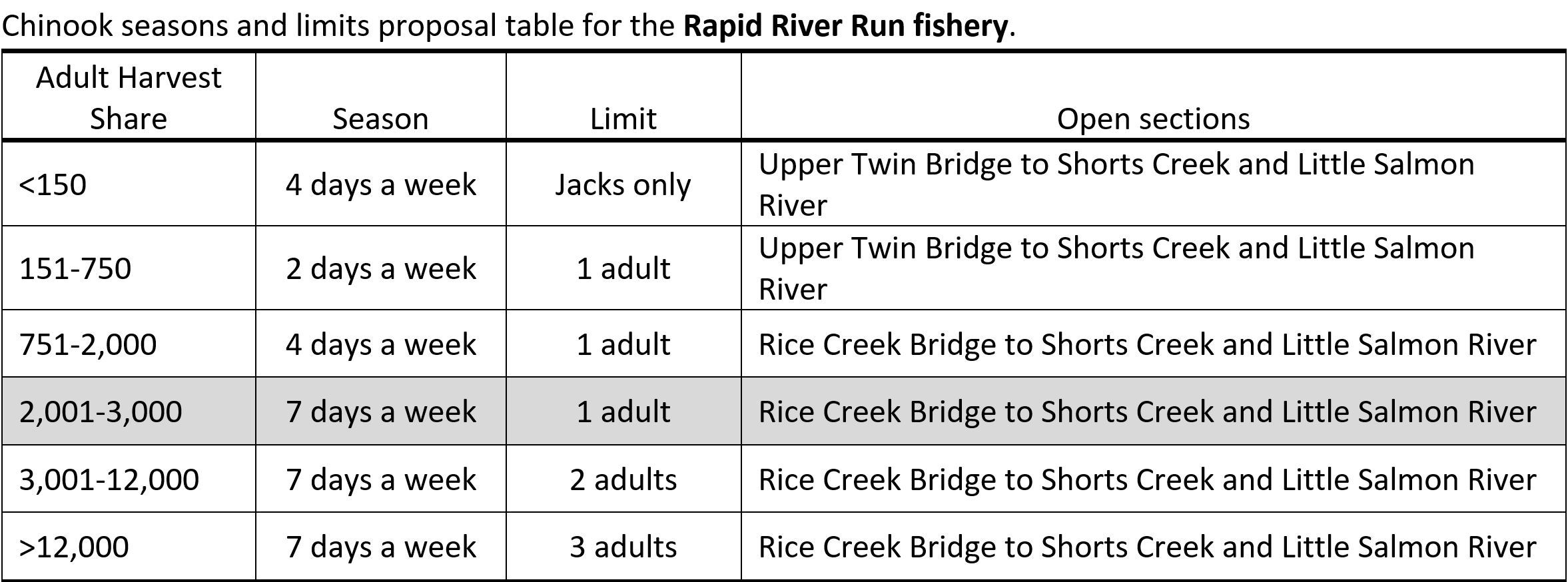 Rapid River harvest matrix