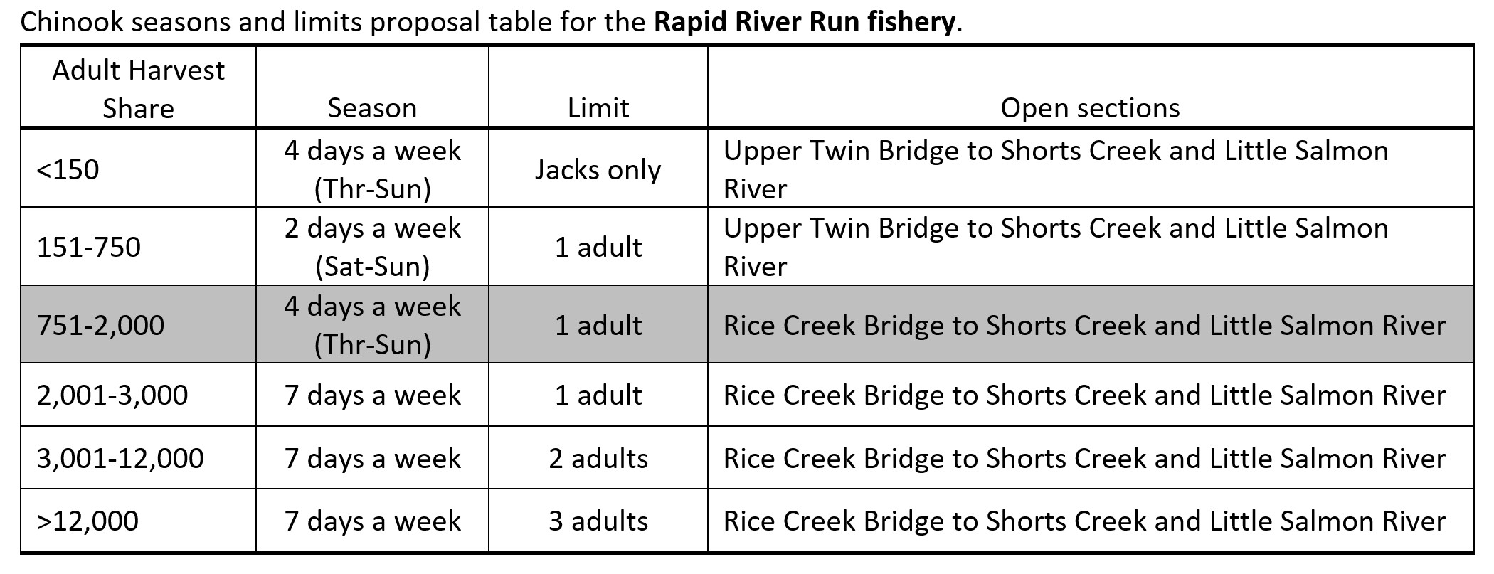 Rapid River harvest matrix