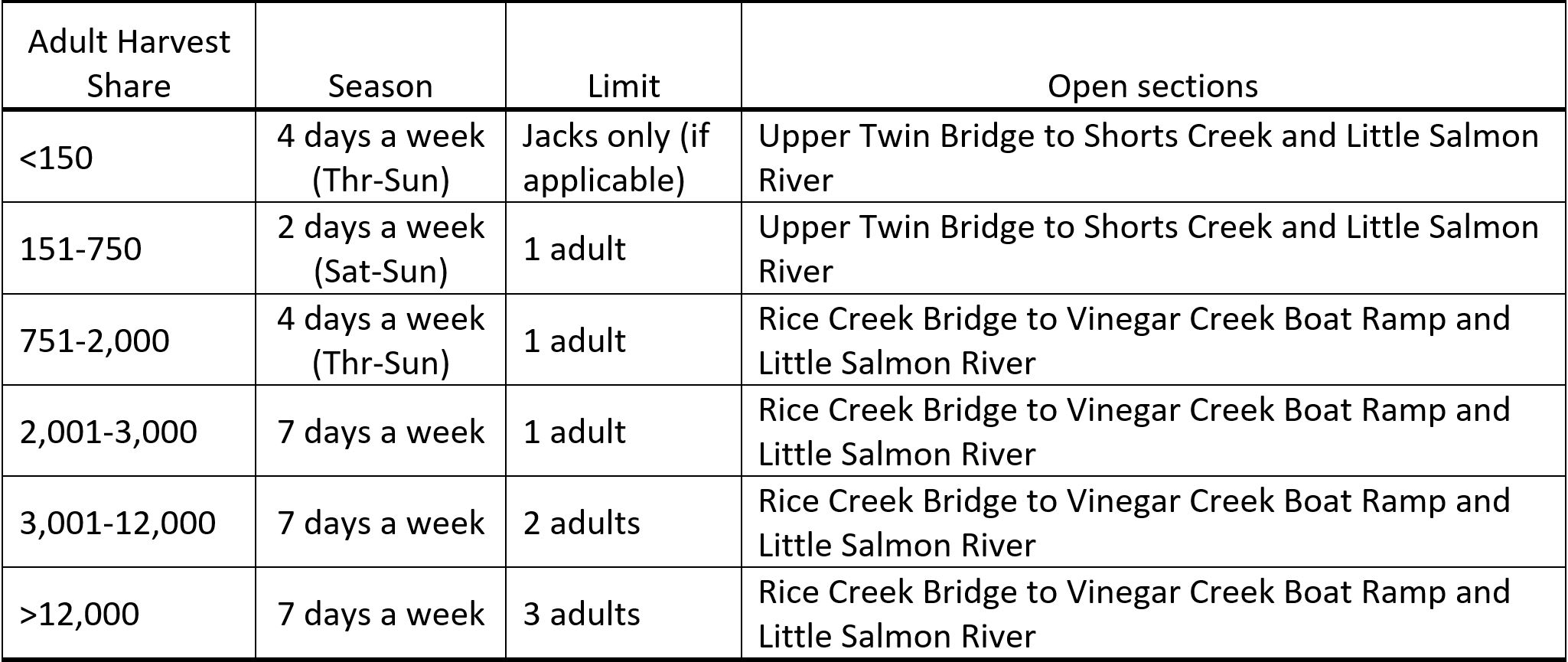 Rapid River run harvest matrix