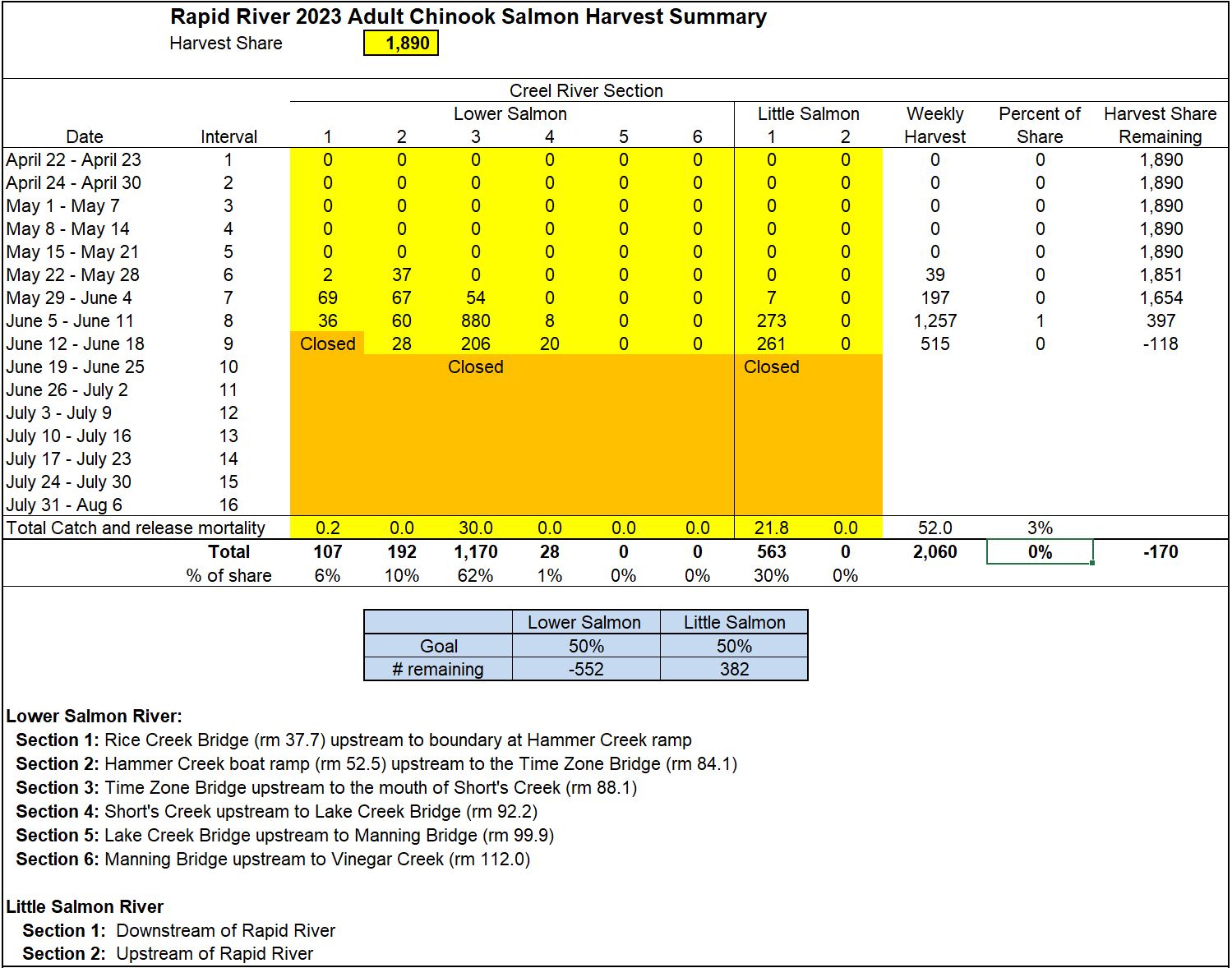 week chinook harvest in the lower Salmon and Little Salmon rivers 6-20-23