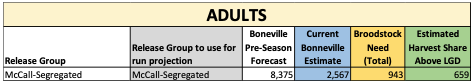 A table depicting a harvest share of 659 Chinook for the South Fork Salmon River. 