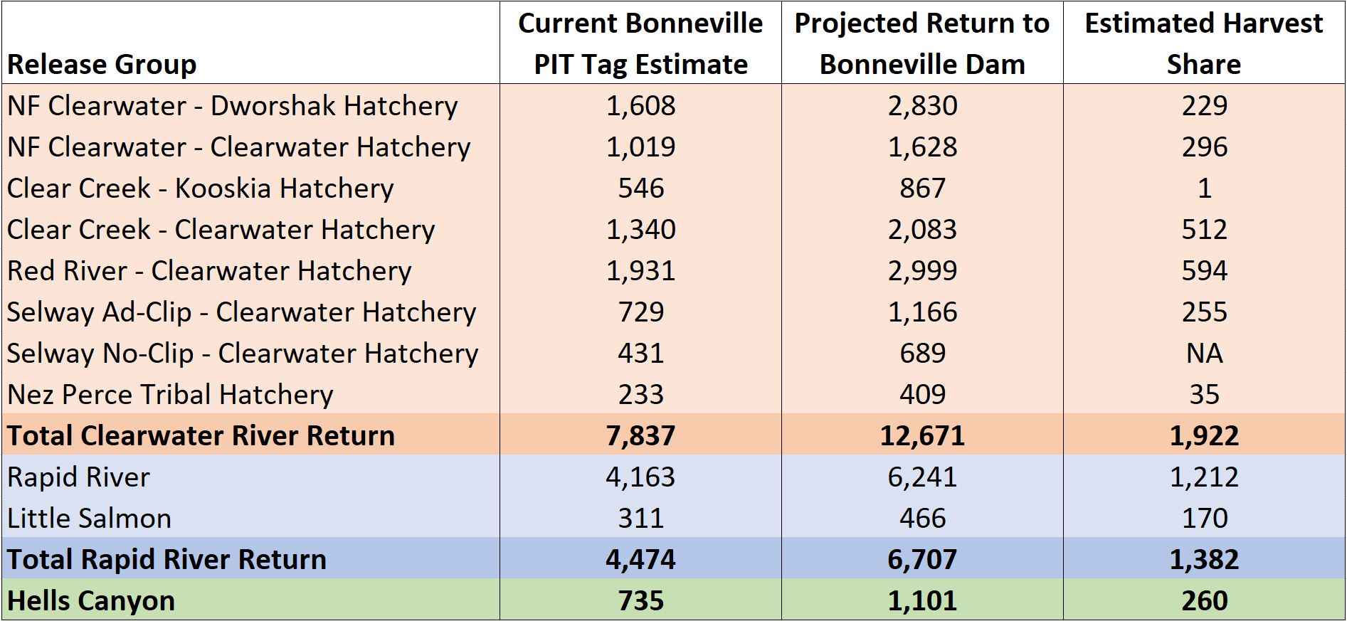 Spring Chinook estimated harvest shares 5-12-23