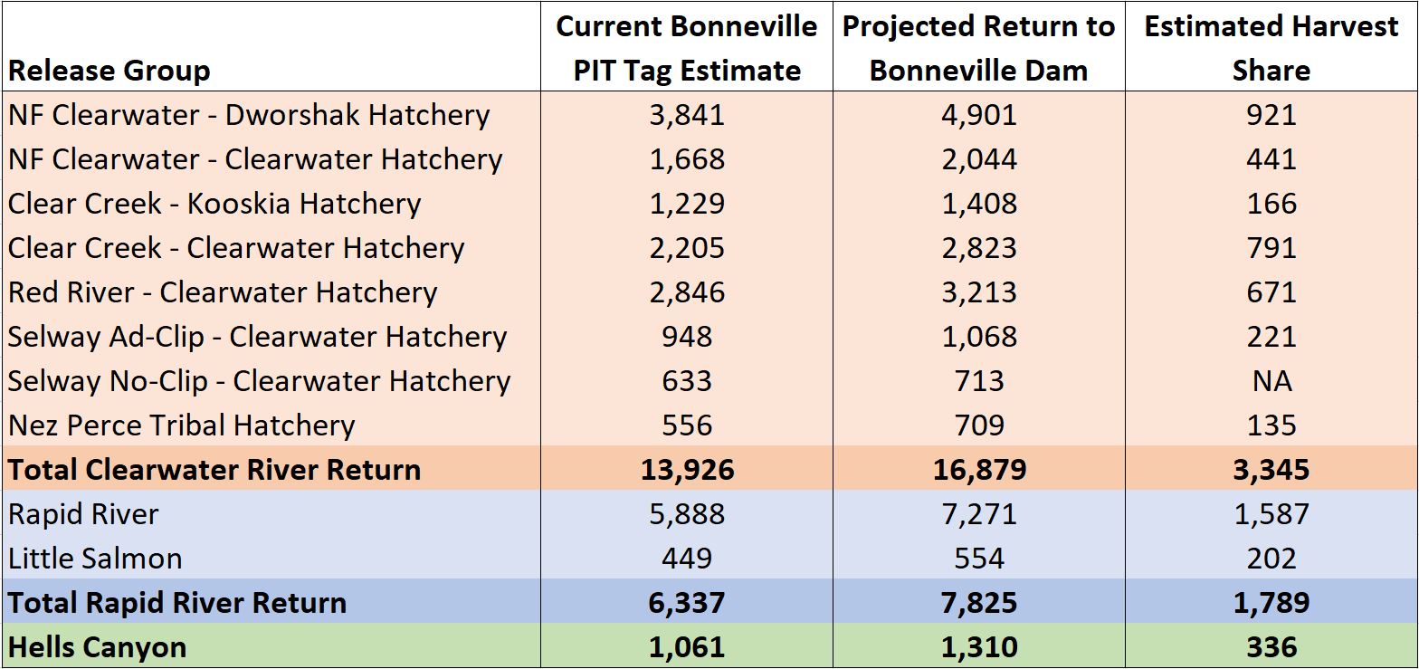 Spring Chinook estimated harvest shares 5-18-23