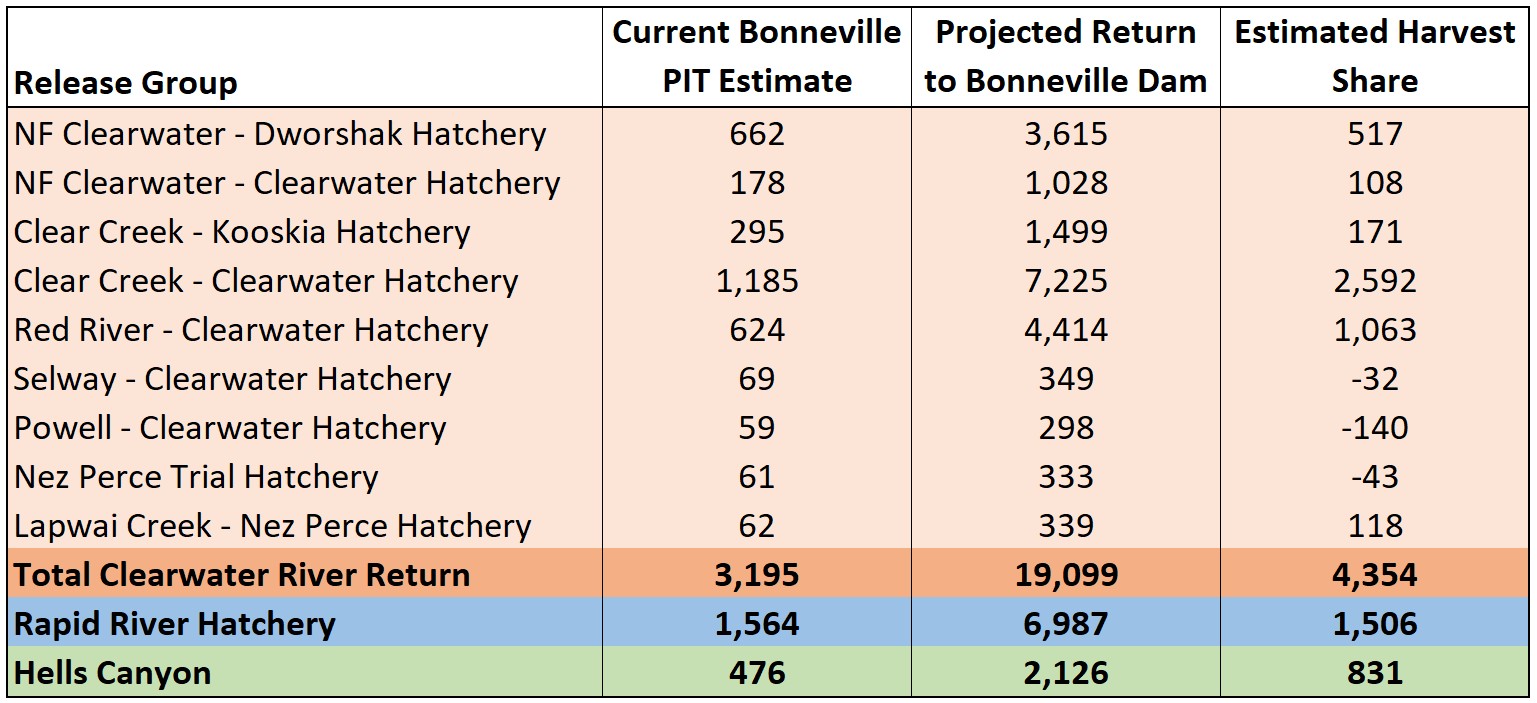 Harvest share projections for spring Chinook fisheries 4-2-25