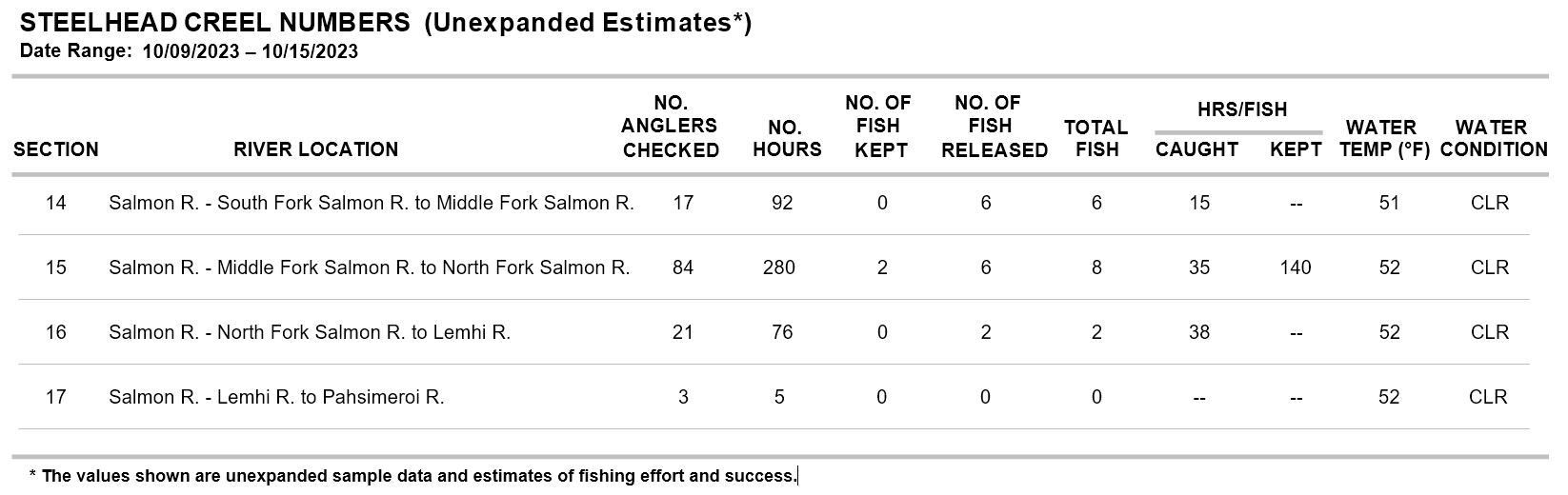 USR steelhead creel data 10-17-23
