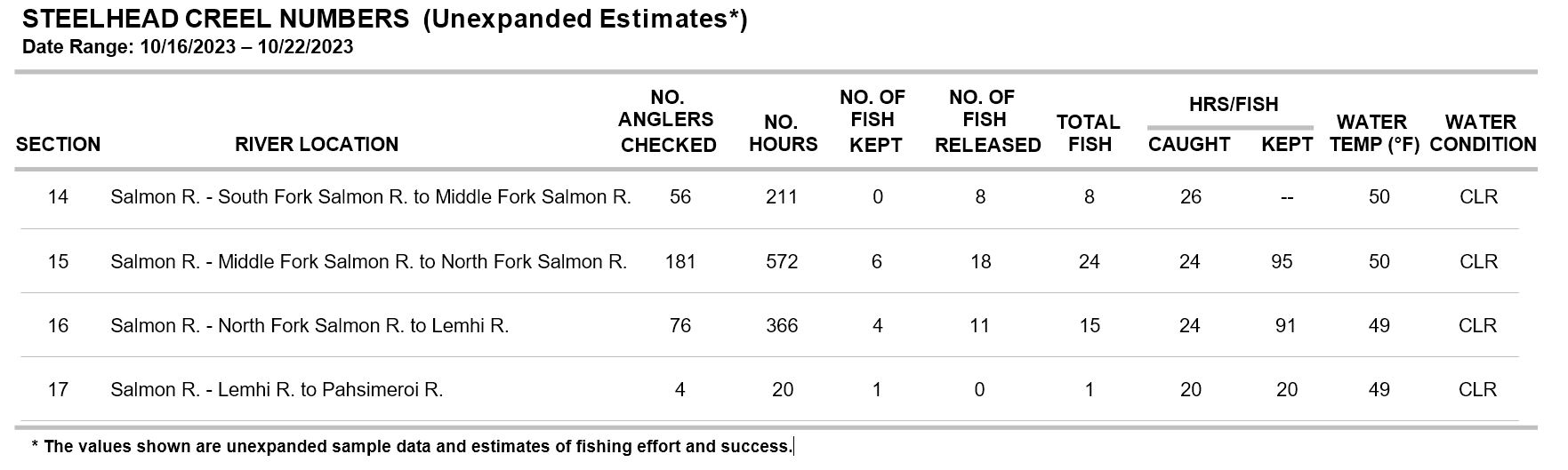 USR steelhead creel data 10-24-23