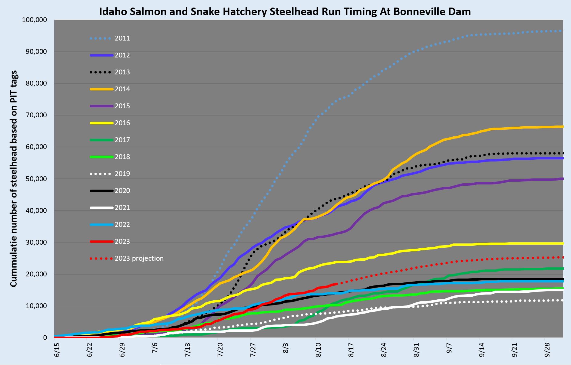 Steelhead run timing over Bonneville for Snake and Salmon fish