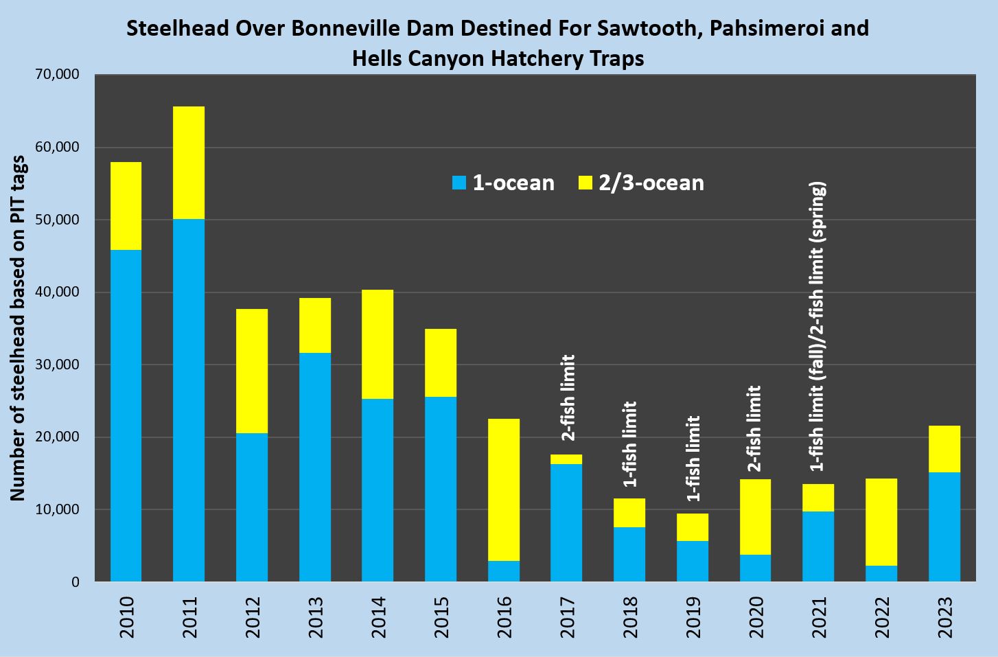 Steelhead over bonneville dam to snake and salmon traps