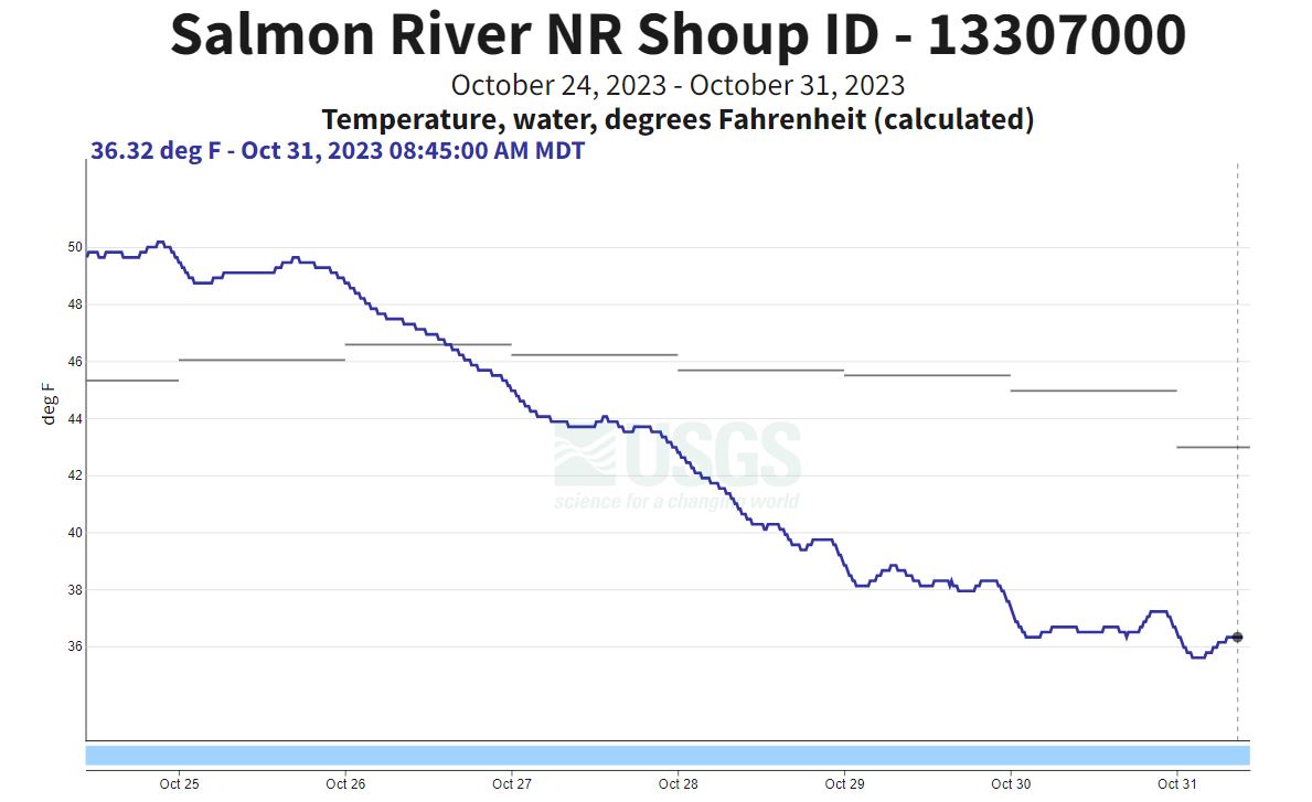 USR water temp 10-31-23