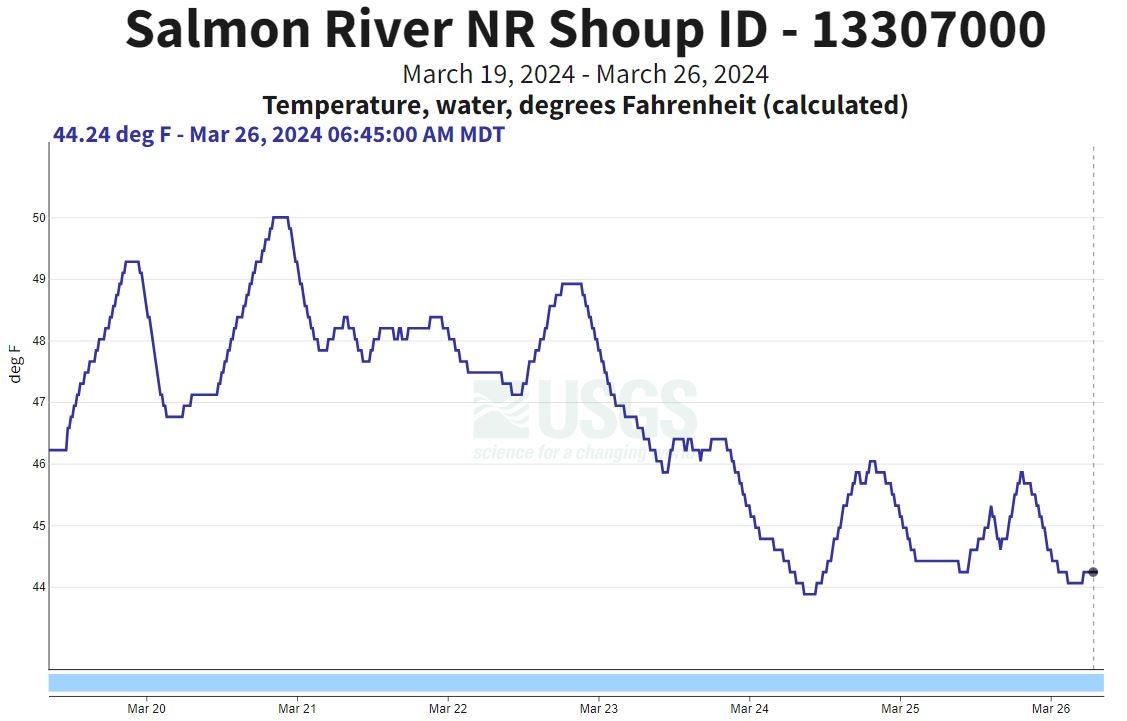 USGS Gauge nr Shoup - temp 03-26-24