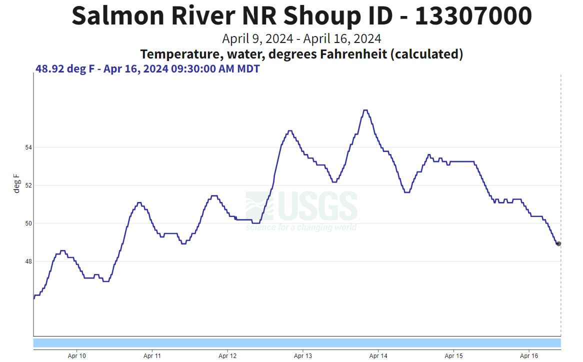 USGS Gauge nr Shoup - temp 04-16-24