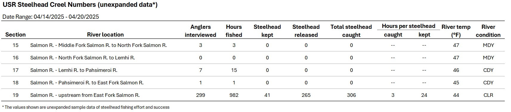 USR Creel Data 04-22-2025