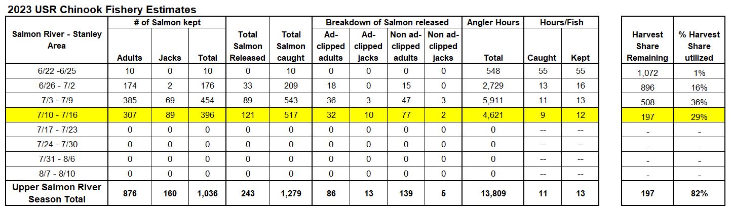 USR Weekly Update Table 7-18-23