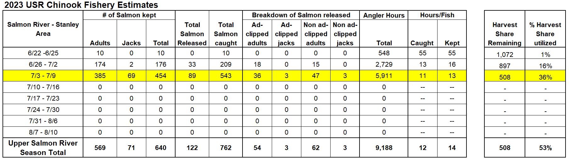 USR Weekly Update Table 7-12-23